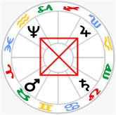 Grand Cross in Fixed Signs