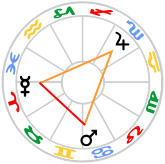 Arrowhead or Quadriform aspect configuration - Mercury sqr Mars oct Jupiter