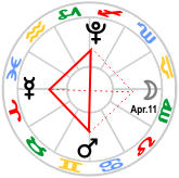 T-square aspect configuration - Mars OPP Pluto, SQR Mercury