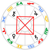 Grand Cross in Fixed Signs