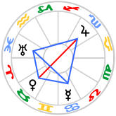 Grand Trine Kite in Water Signs