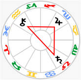 T-Square aspect configuration - Saturn OPP Chiron SQR Jupiter