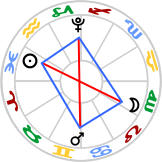 Mystic Rectangle aspect configuration: Sun, Moon, Pluto, Mars