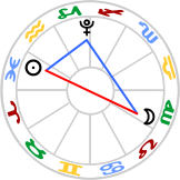 Wedge aspect configuration: Pluto, Sun, Moon