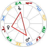 T-square aspect configuration : Mars, Jupiter, Venus