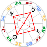 Grand Cross aspect configuration