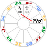 Jupiter Stationary Direct and square 
				Mercury-Venus-Mars conjunction
