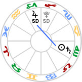 Jupiter Stationary Direct trine Sun-Saturn conjunction