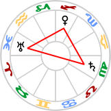 T-Square aspect configuration