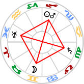 Grand Cross in Mutable Signs