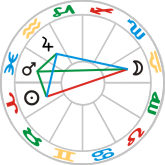 Megaphone aspect figure with Moon