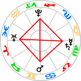 Grand Cross aspect pattern