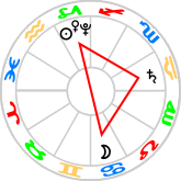 T-square aspect figure at Lunar Eclipse
