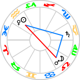 Wedge aspect figure at the Full Moon