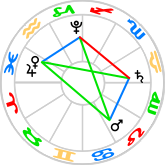 Double Yod Key aspect pattern