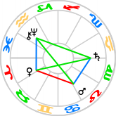 Double Yod Key aspect figure Double Yod Key aspect figure