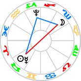 Wedge aspect figure to Pluto at the Full Moon