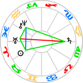 Yod Kite aspect configuration