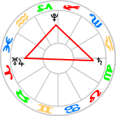 Cardinal Cross aspect pattern Cardinal Cross aspect pattern