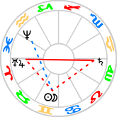 Aspects to the New Moon in Gemini Aspects to the New Moon in Gemini