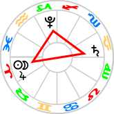 Pluto T-square to Saturn and Sun-Moon-Jupiter