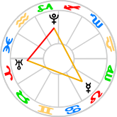Thor's Hammer or Quadriform aspect pattern