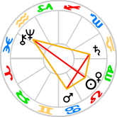 Quadriform aspect pattern