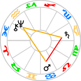 Quadriform aspect pattern - Chiron-Neptune to Mars-Saturn square