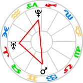 T-Square aspect pattern: Mars opp Pluto sqr Uranus