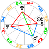 T-square and Wedge aspect figures