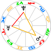 Quadriform aspect pattern: Mars sesquiquadrate the Uranus-Pluto conjunction