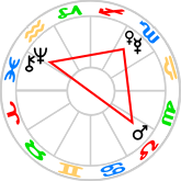 T-square: Mars opposite Neptune squaring Mercury and Venus