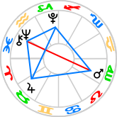 Grand Trine Kite aspect pattern