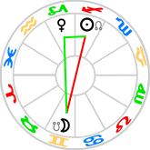 Irritation Wedge aspect pattern