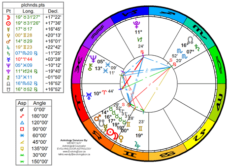 Chart for the New Moon in Taurus