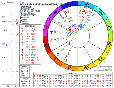Chart for the Solar Eclipse in Sagittarius