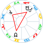 Mars cnj South Node, Jupiter sqr Nodes