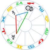 Aspects to Sun and Moon