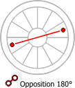 Opposition aspect - 180 degrees