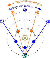 Retrograde motion for inner planets