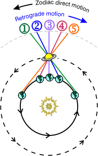 Retrograde motion for outer planets.