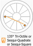 Tri-Octile, Sesqui-Quadrate, Sesqui-Square aspect - 135 degrees