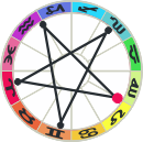 Venus Retrograde 2015