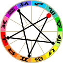 Venus Retrograde 2010