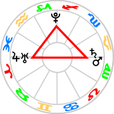 Cardinal Cross aspect pattern