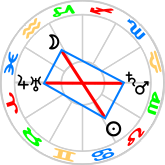 Mystic Rectangle aspect pattern