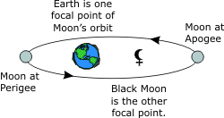 Diagram of Lunar perigee, apogee and Black Moon